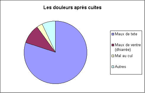Statistique "les douleurs aprs la cuite"